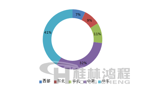 2016年我國(guó)滑石粉主要銷售區(qū)域占比