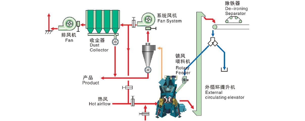 大型立式磨粉機生產(chǎn)線配置結構